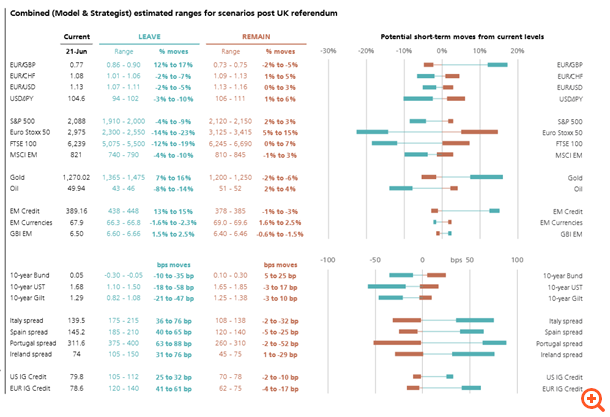 UBS: Πού θα βρεθούν μετοχές, ομόλογα, νομίσματα την "επόμενη" του Brexit ή του Bremain