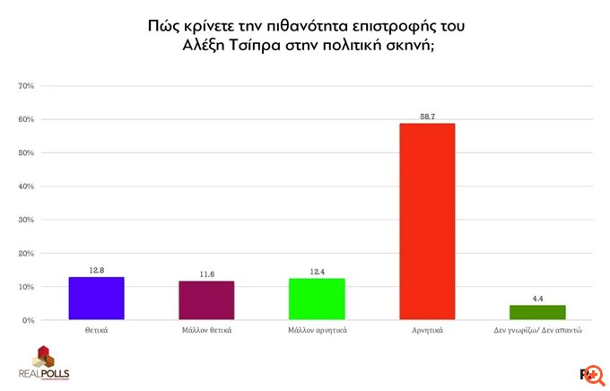 Δημοσκόπηση Realpolls