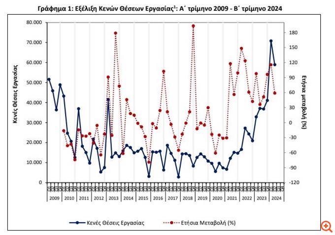 ΕΛΣΤΑΤ: Αύξηση 58,8% στις κενές θέσεις εργασίας στο β' τρίμηνο - Ανήλθαν στις 58.941