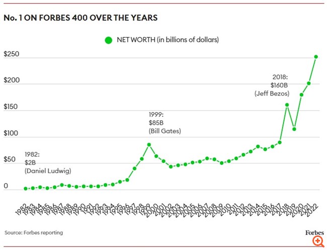 Forbes: Οι 400 πλουσιότεροι Αμερικανοί του 2022 - Στην κορυφή ο Έλον Μασκ