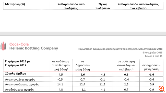 Coca-Cola HBC: Αύξηση 4,5% στα έσοδα γ' τριμήνου