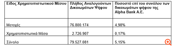 Alpha Bank: Κάτω του 5% το ποσοστό της BlackRock