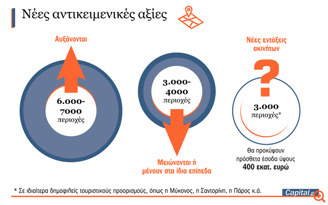 Νέες αντικειμενικές αξίες: Παράθυρο για φθηνές μεταβιβάσεις ακινήτων