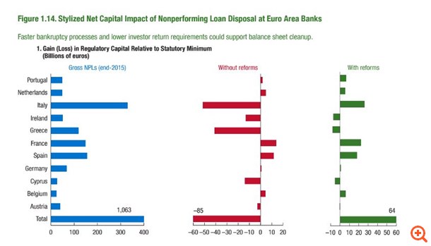 Οι πωλήσεις NPLs μπορούν να ενισχύσουν τις ευρωτράπεζες κατά 64 δισ. ευρώ