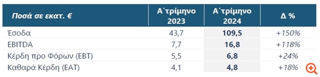 Ideal Holdings: Αύξηση των εσόδων κατά +150% και των EBITDA κατά +118% το α' τρίμηνο