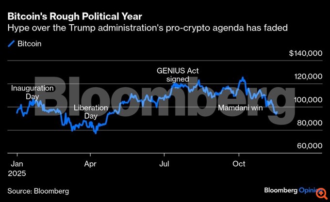 Τι συμβαίνει με τα crypto; Ρωτήστε το MAGA του Τραμπ
