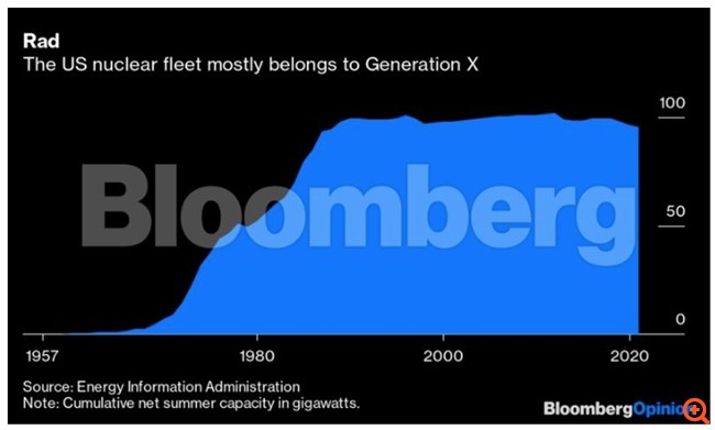 Πυρηνική ενέργεια: ή τώρα ή ποτέ