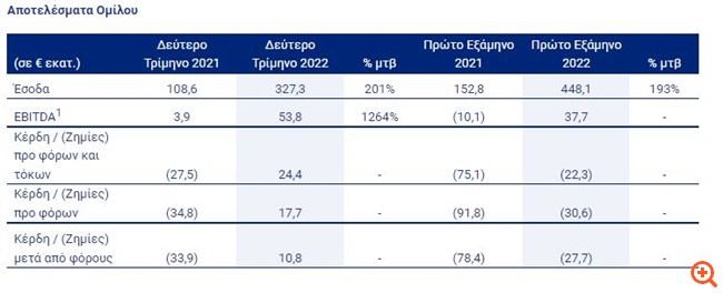 Aegean Airlines: Επιστροφή στην κερδοφορία το β' τρίμηνο, με αύξηση εσόδων 201% σε ετήσια βάση
