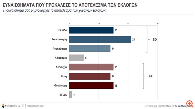 Πώς σχολιάζουν οι πολίτες το αποτέλεσμα της κάλπης