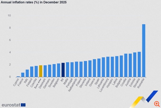 Ακόμα χαμηλότερα στο 1,9% ο πληθωρισμός στην Ευρωζώνη τον Δεκέμβριο - Επιβεβαιώθηκε το 2,9% στην Ελλάδα