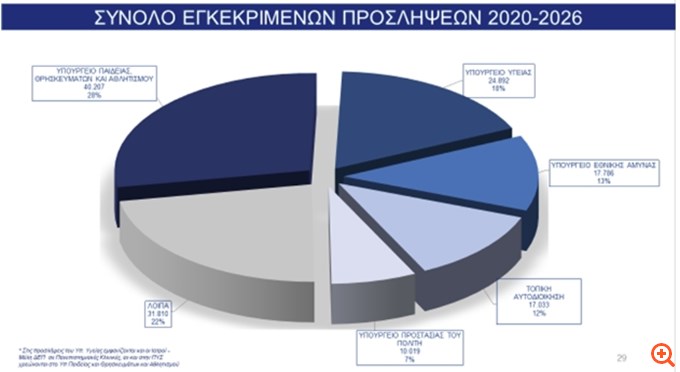 σύνολο εγκεκριμένων προσλήψεων 2020-2026