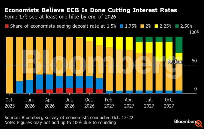 Έρευνα Bloomberg: Η ΕΚΤ αναμένεται να διατηρήσει τα επιτόκια στο 2% για τα επόμενα δύο χρόνια