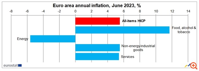 Στο 2,7% έπεσε ο πληθωρισμός στην Ελλάδα - Στο 5,5% στην Ευρωζώνη