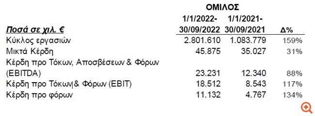 ΕΛΙΝΟΙΛ: Άλμα 88% στα EBITDA, αυξημένος κατά 159% ο κύκλος εργασιών