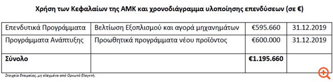 Creta Farms: Ανακοίνωση του ύψους του μετοχικού κεφαλαίου