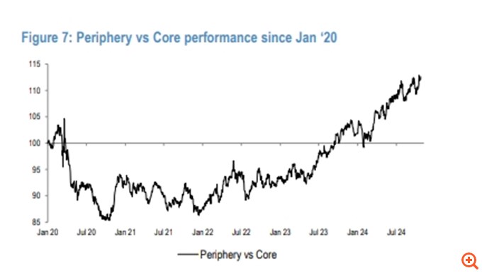 JP Morgan: Bullish στις αγορές της περιφέρειας της Ευρωζώνης, αλλά με αστερίσκους - Γιατί αρχίζουν να τις "κοιτούν" τώρα οι επενδυτές