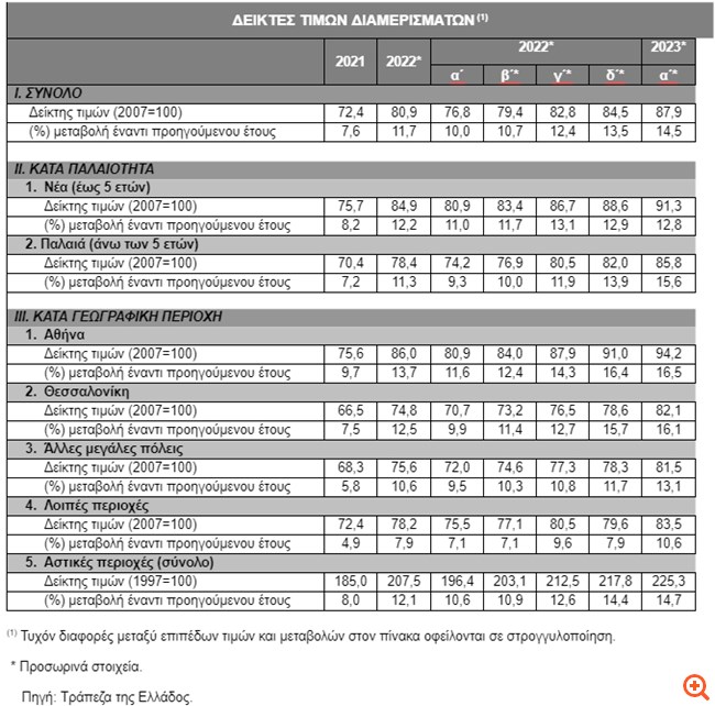 Αυξήθηκαν κατά 14,5% οι τιμές των διαμερισμάτων το α' τρίμηνο 2023