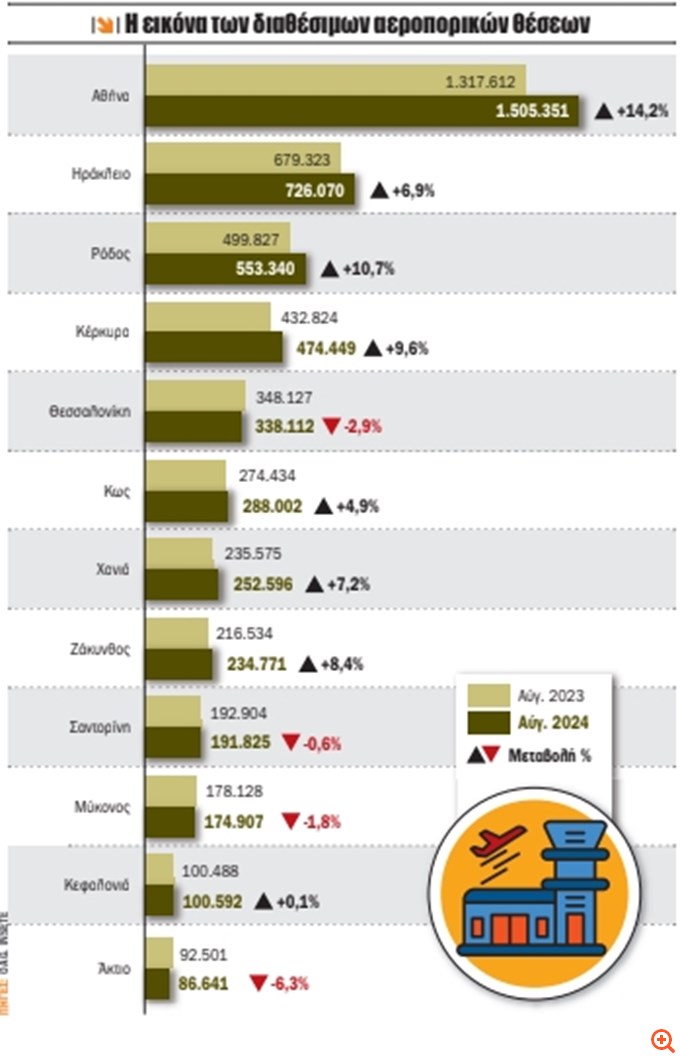 Ο Αύγουστος γεμίζει το ταμείο του τουρισμού, υψηλά οι πληρότητες