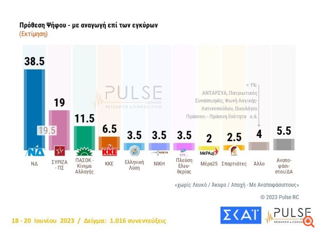 Εκλογές 2023: Αυτοδυναμία ΝΔ και θρίλερ για την είσοδο στη Βουλή δείχνουν τρεις δημοσκοπήσεις