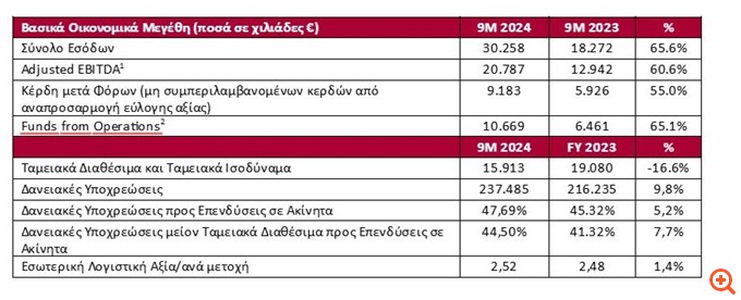 Trade Estates: Στα 30,3 εκατ. ευρώ τα έσοδα στο εννεάμηνο - Προσωρινό μέρισμα 5,75 εκατ. ευρώ