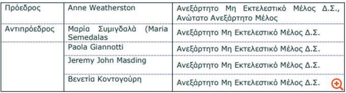 Συγκροτήθηκε σε Σώμα το νέο ΔΣ της Τράπεζας Πειραιώς