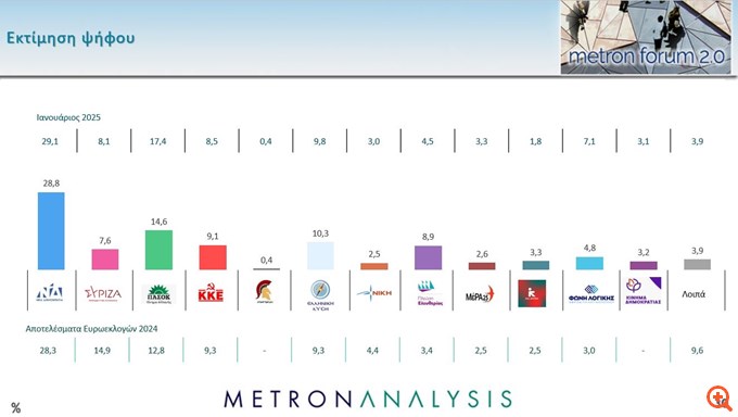Δημοσκόπηση Metron Analysis: Πτώση για ΝΔ, σημαντικές απώλειες για ΠΑΣΟΚ, "άλμα" Ζωής Κωνσταντοπούλου στη "σκιά" των Τεμπών