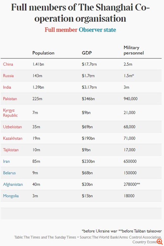 Times: Η Τουρκία φέρεται να εξετάζει την είσοδό της στο "Ασιατικό ΝΑΤΟ"