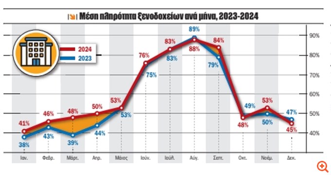 Ξεκινά η τουριστική σεζόν - Οι προσδοκίες των ξενοδόχων