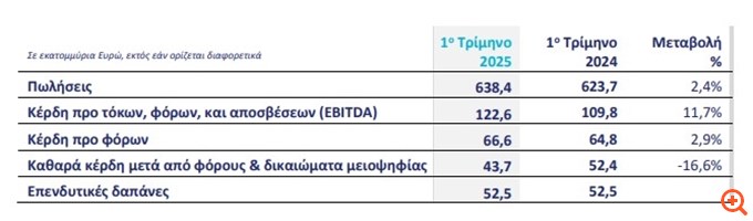 ΤΙΤΑΝ:  Αύξηση 11,7% των EBITDA στο α΄τρίμηνο
