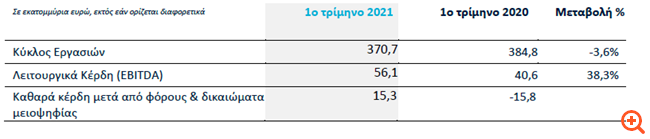 ΤΙΤΑΝ: Στα €15,3 εκατ. τα καθαρά κέρδη του α' τριμήνου