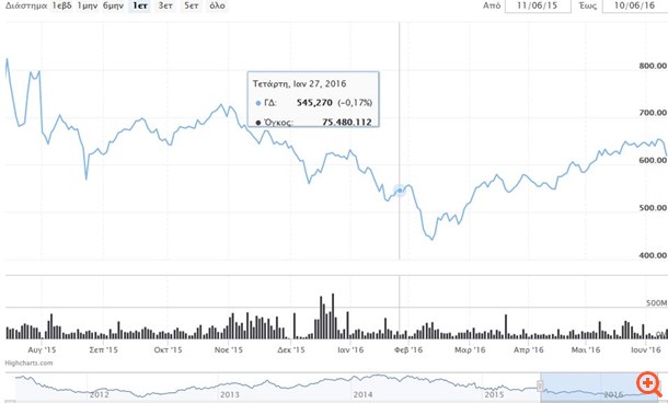 Τα μαύρα σύννεφα στις διεθνείς αγορές και η οπισθοχώρηση του Χ.Α.