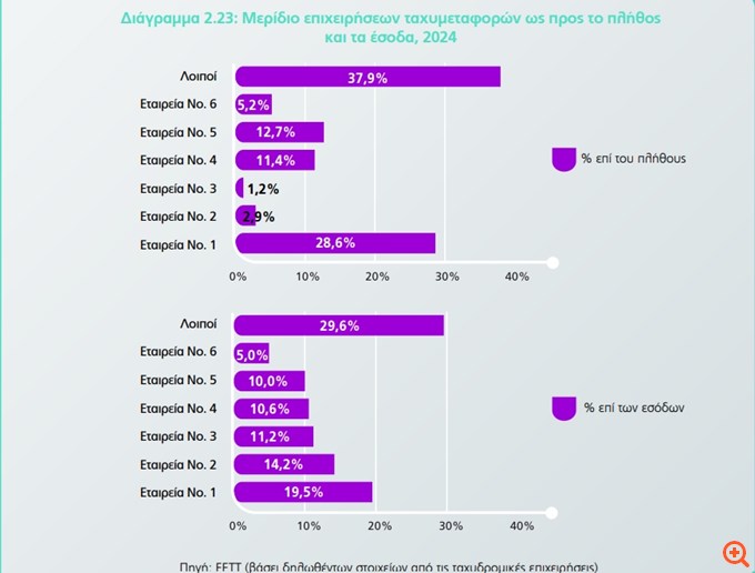 Ταχυμεταφορές: Έξι εταιρείες από τις 738 στο σύνολο συγκεντρώνουν το 70% του τζίρου της αγοράς