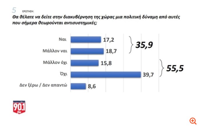 Δημοσκόπηση GPO (19/02/25)