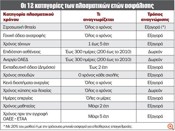 Προς νέο ρεκόρ συνταξιοδοτήσεων φέτος - Ο ρόλος των πλασματικών ετών - Πόσο κοστίζουν