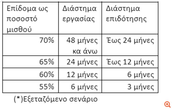 Επίδομα ανεργίας με βάση προϋπηρεσία και ύψος μισθού - Στο τραπέζι διπλάσιος χρόνος επιδότησης