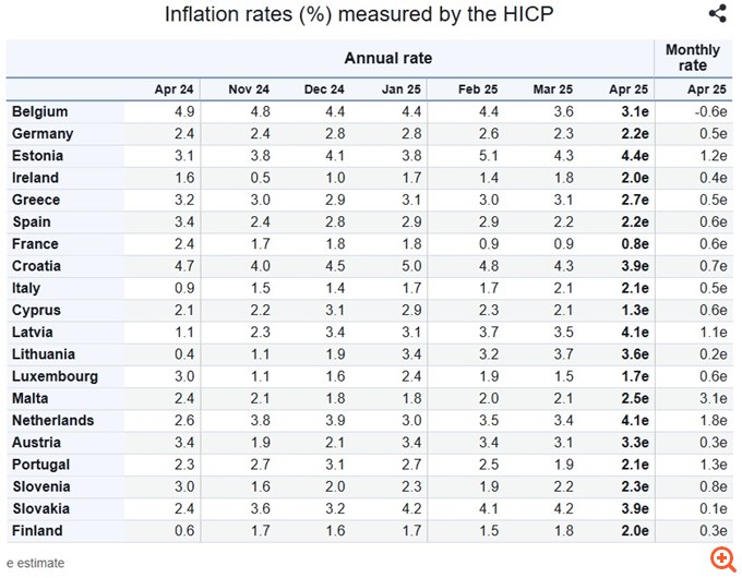 Eurostat: Στο 2,7% ο πληθωρισμός στην Ελλάδα τον Απρίλιο