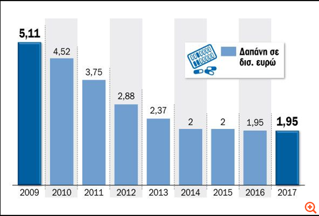 Ραγδαία η μείωση στις δαπάνες για το φάρμακο την περίοδο 2009-2014