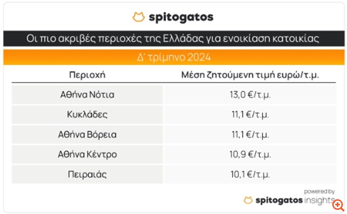 Κατακόρυφη η αύξηση του κόστους στέγασης το τέταρτο τρίμηνο του 2024