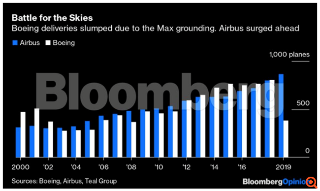 Η πλάστιγγα στο δίπολο Airbus - Boeing γέρνει επικίνδυνα