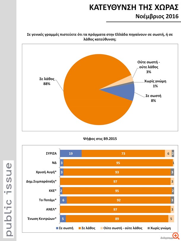 Public Issue: Απογοήτευση στους πολίτες- υπεροχή Μητσοτάκη