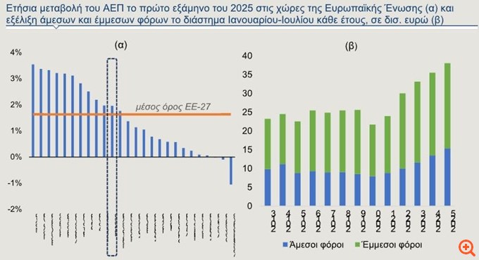 Alpha Bank: Oι αναμενόμενες επιδράσεις των μέτρων που ανακοινώθηκαν στη ΔΕΘ