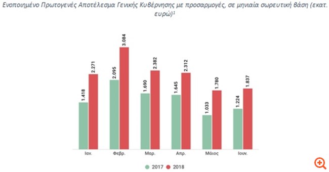 Δεν υπάρχει περιθώριο παροχών φέτος – Κλείνει η πόρτα των αγορών για την Ελλάδα