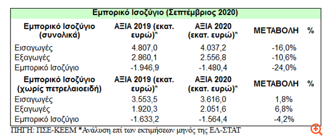 ΠΣΕ: Αύξηση 6,8% τον Σεπτέμβριο στις ελληνικές εξαγωγές εξαιρουμένων των πετρελαιοειδών