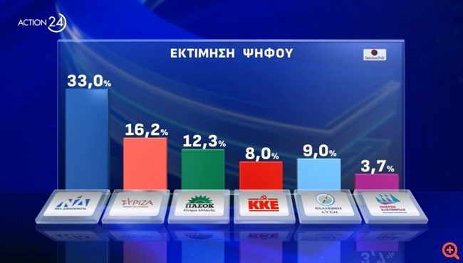 Δημοσκόπηση Opinion Poll: Στο 33% η ΝΔ - Έξι κόμματα δίνουν μάχη για είσοδο στην Ευρωβουλή