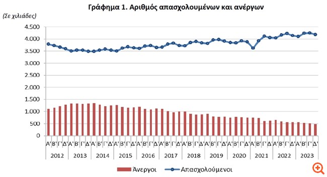 Στο 10,5% υποχώρησε το ποσοστό ανεργίας το δ' τρίμηνο του 2023