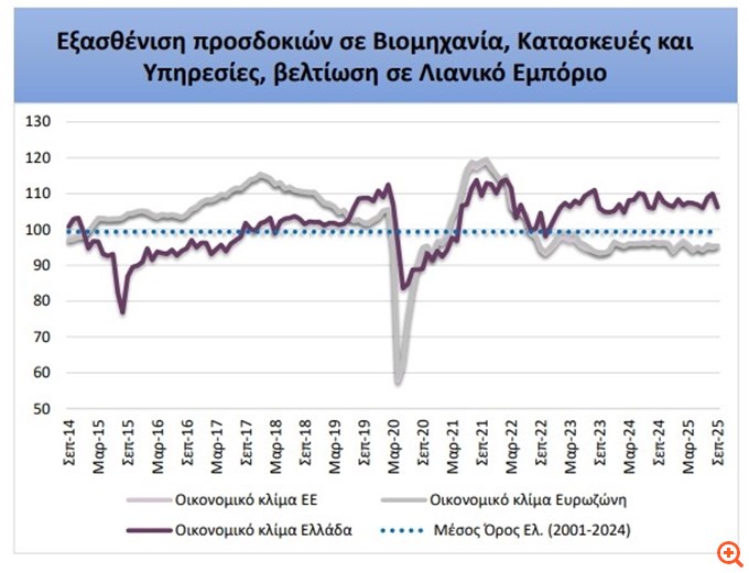 ΙΟΒΕ: Μικρή επιδείνωση για το οικονομικό κλίμα τον Σεπτέμβριο