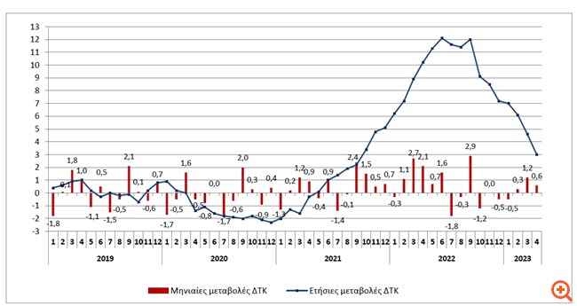 Στο 3% υποχώρησε ο πληθωρισμός τον Απρίλιο - Αυξήσεις 11,4% στα τρόφιμα