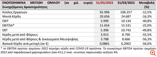 Πλαστικά Θράκης: Αύξηση κατά 4% των EBITDA στο α' τρίμηνο - Στα €0,19 το υπόλοιπο μερίσματος για το 2022