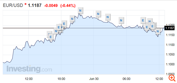 Ελεγχόμενες πιέσεις για το ευρώ