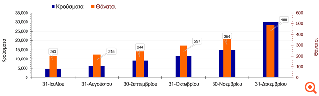 Μελέτη ΑΠΘ: Αύξηση κρουσμάτων κορονοϊού την τελευταία εβδομάδα του Αυγούστου